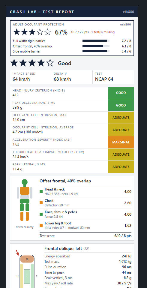 Crash Lab programme score with stars, test results and driver dummy