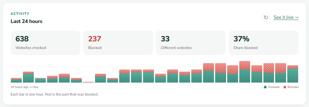 SwearGuard DNS activity card: 638 websites checked, 237 blocked, 33 different websites, 37 percent blocked, and an hourly bar chart of allowed and blocked sites